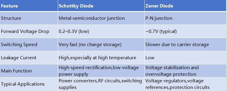Zener Diode vs Schottky Diode: Key Differences,Working Principles,and Applications-Protection Devices-TVS Diodes-ESD Protection devices-Gas Discharge Tube-Thyristor-Pled Protectors-Mov