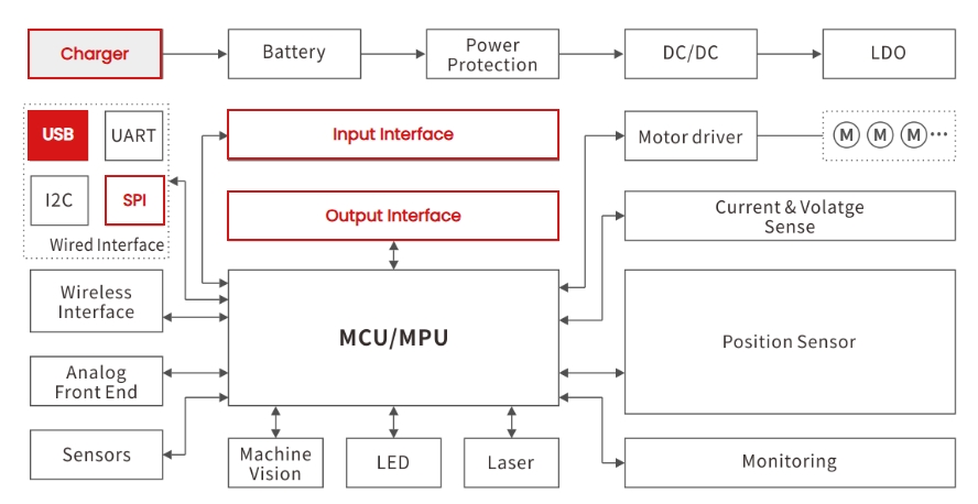 ESD Protection for Smart Robotic Vacuum Cleaners: How SD05C Protects Sensors and Control Circuits-Protection Devices-TVS Diodes-ESD Protection devices-Gas Discharge Tube-Thyristor-Pled Protectors-Mov