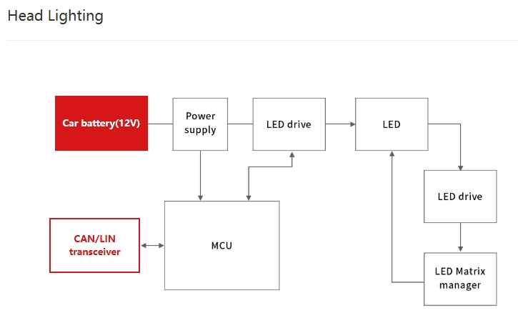 Load Dump Test and Electrostatic Protection Requirements for Automobile Headlights-Protection Devices-TVS Diodes-ESD Protection devices-Gas Discharge Tube-Thyristor-Pled Protectors-Mov