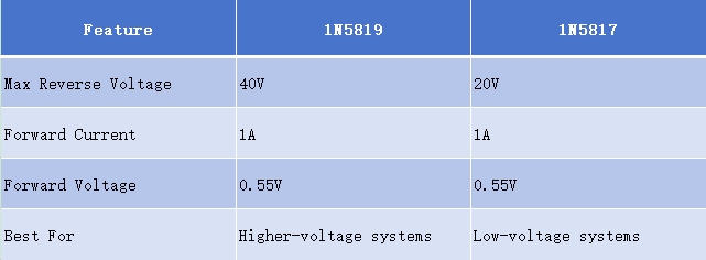 1N5819 Schottky Diode – Datasheet, Specs, Equivalent & Applications-Protection Devices-TVS Diodes-ESD Protection devices-Gas Discharge Tube-Thyristor-Pled Protectors-Mov