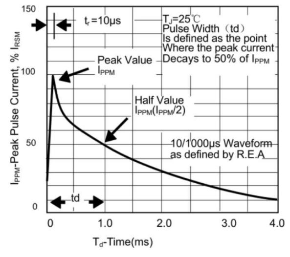 10/1000 Pulse Waveform
