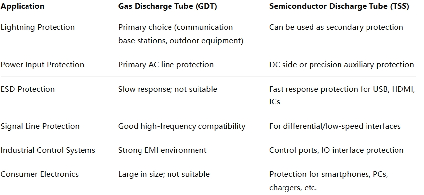 GDT vs TSS — Which Surge Protection Device Fits Your Design?-Protection Devices-TVS Diodes-ESD Protection devices-Gas Discharge Tube-Thyristor-Pled Protectors-Mov