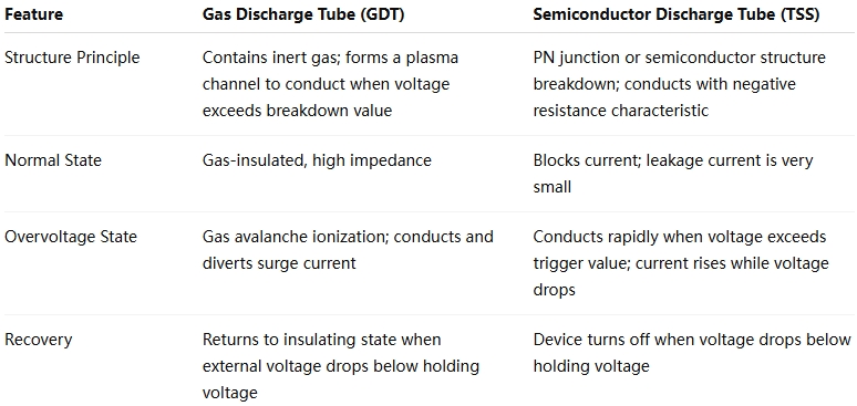 GDT vs TSS — Which Surge Protection Device Fits Your Design?-Protection Devices-TVS Diodes-ESD Protection devices-Gas Discharge Tube-Thyristor-Pled Protectors-Mov