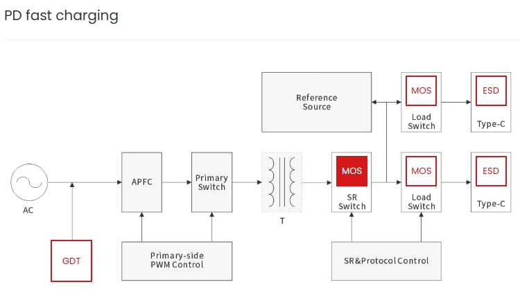 PD fast charging protection  
MOSFET for PD charger 
USB-C <a rel=