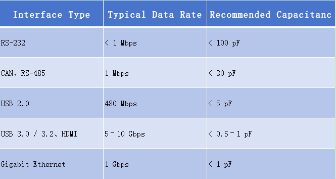 How Much Does the Capacitance Value of a TVS Diode Affect the Data Rate of a Communication Interface? | A Must-Read Selection Guide for Engineers-Protection Devices-TVS Diodes-ESD Protection devices-Gas Discharge Tube-Thyristor-Pled Protectors-Mov