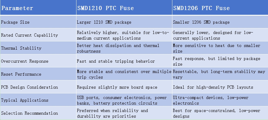 SMD1210P020TF: High-Reliability PTC Resettable Fuse, Ideal Overcurrent Protection for USB and Consumer Electronics-Protection Devices-TVS Diodes-ESD Protection devices-Gas Discharge Tube-Thyristor-Pled Protectors-Mov