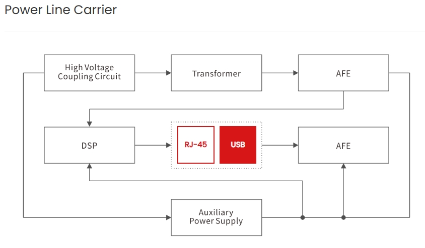 Enhancing Power Line Carrier Reliability: Semiware RJ-45 & USB Interface Protection Solutions-Protection Devices-TVS Diodes-ESD Protection devices-Gas Discharge Tube-Thyristor-Pled Protectors-Mov