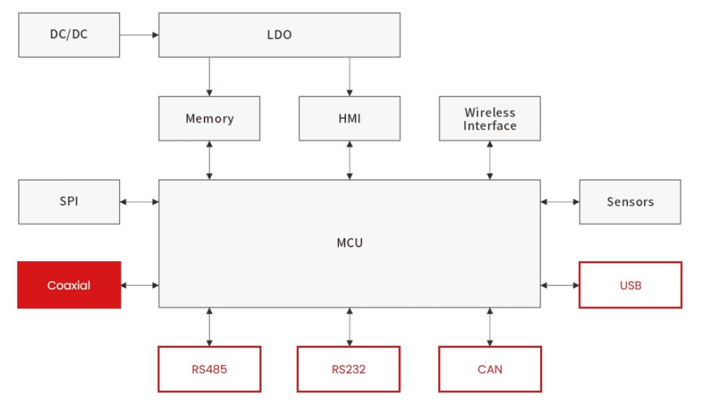 Electrostatic Discharge (ESD) and Surge Protection for Sensors-Protection Devices-TVS Diodes-ESD Protection devices-Gas Discharge Tube-Thyristor-Pled Protectors-Mov