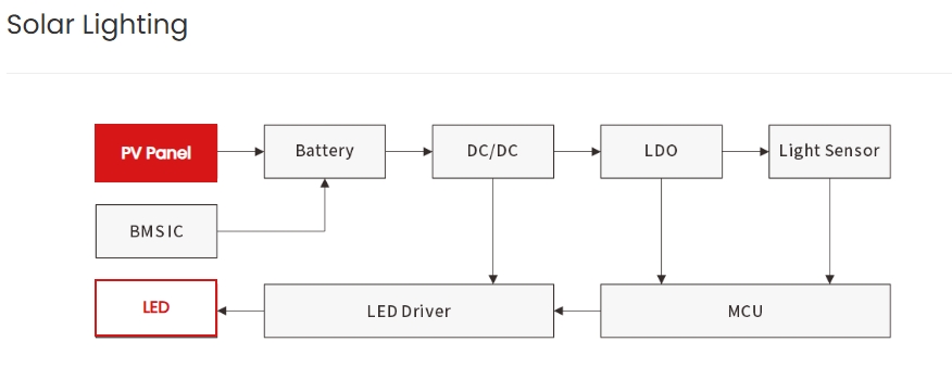 How to Protect Lighting Systems from Surge and ESD Damage-Protection Devices-TVS Diodes-ESD Protection devices-Gas Discharge Tube-Thyristor-Pled Protectors-Mov