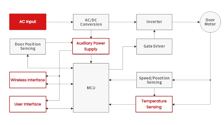 How to Ensure Proper Circuit Protection for Automatic Door Systems？-Protection Devices-TVS Diodes-ESD Protection devices-Gas Discharge Tube-Thyristor-Pled Protectors-Mov