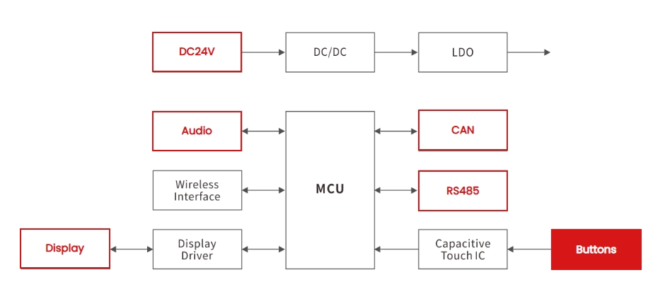 Elevator Call Board Protection Design: ESD, Surge Risks and Semiware Multi-Level Circuit Protection Solutions-Protection Devices-TVS Diodes-ESD Protection devices-Gas Discharge Tube-Thyristor-Pled Protectors-Mov