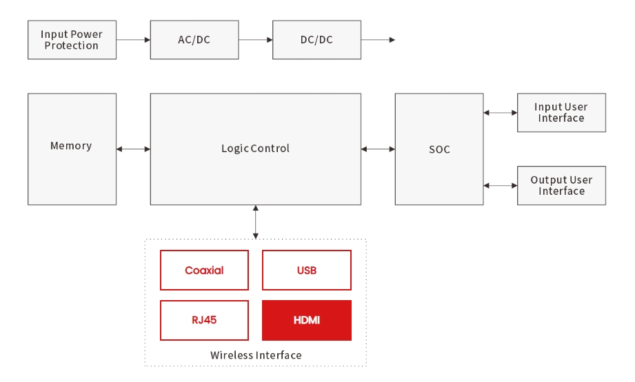 Set-Top Box ESD and Surge Protection Design Guide                                                                              — An Analysis of Semiware’s Comprehensive Interface-Level Protection Solutions-Protection Devices-TVS Diodes-ESD Protection devices-Gas Discharge Tube-Thyristor-Pled Protectors-Mov