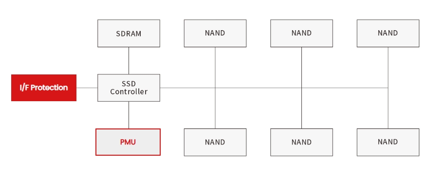 Solid-State Drives Protection Circuit Design Guide-Protection Devices-TVS Diodes-ESD Protection devices-Gas Discharge Tube-Thyristor-Pled Protectors-Mov