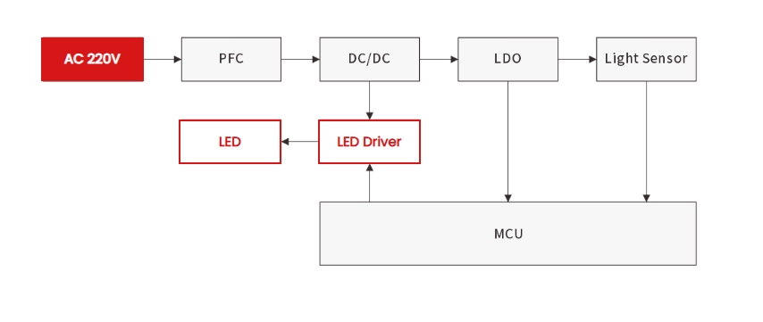 How to Protect LED Street Lights from Lightning and Surge Damage | Complete Guide-Protection Devices-TVS Diodes-ESD Protection devices-Gas Discharge Tube-Thyristor-Pled Protectors-Mov
