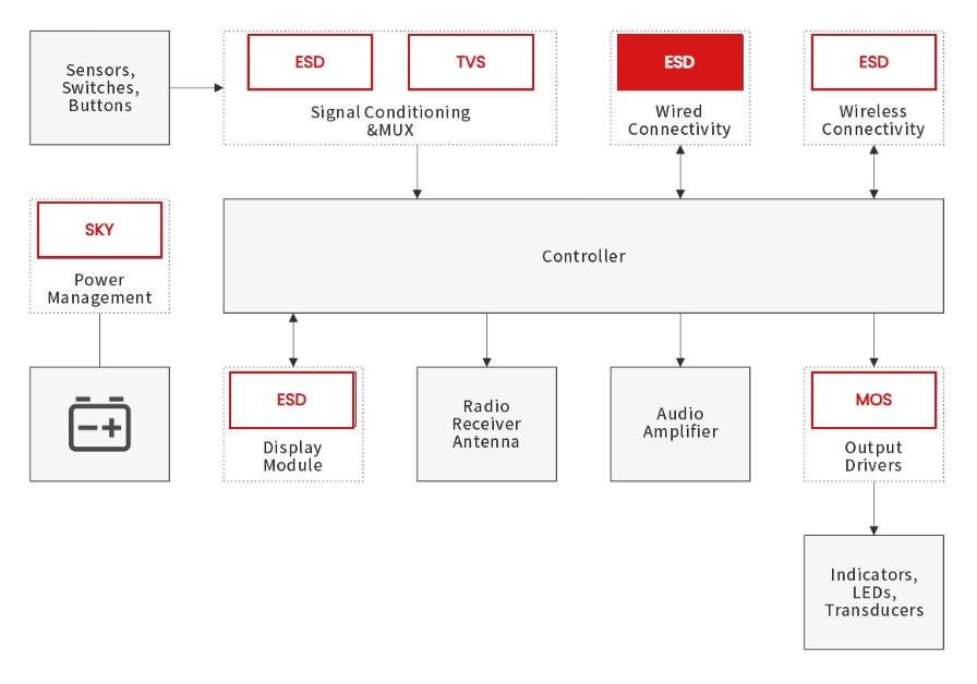 How Does Semiware Provide Comprehensive Electrical Protection for Smart Instrument Clusters?-Protection Devices-TVS Diodes-ESD Protection devices-Gas Discharge Tube-Thyristor-Pled Protectors-Mov