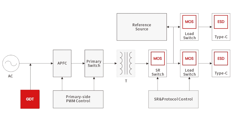 Building a Reliable USB-C PD Fast Charger: Surge, ESD & MOSFET Protection Design Guide-Protection Devices-TVS Diodes-ESD Protection devices-Gas Discharge Tube-Thyristor-Pled Protectors-Mov