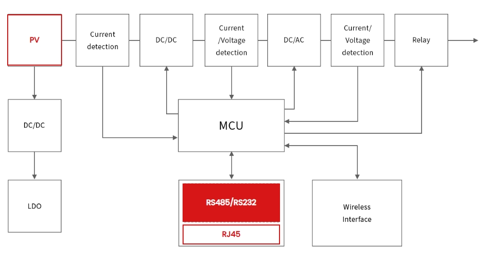 What Is a PV Inverter? Working Principle, Electrical Risks, and Circuit Protection Solutions-Protection Devices-TVS Diodes-ESD Protection devices-Gas Discharge Tube-Thyristor-Pled Protectors-Mov