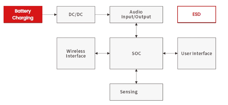 Smart Watch Circuit Protection: Electrical Risks and ESD Protection Design Guide-Protection Devices-TVS Diodes-ESD Protection devices-Gas Discharge Tube-Thyristor-Pled Protectors-Mov