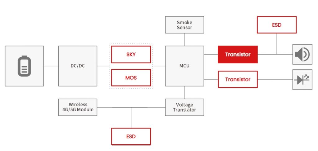 Smoke Detector Circuit Protection Design: ESD, Surge & EMI Reliability Solution for Smart Safety Systems-Protection Devices-TVS Diodes-ESD Protection devices-Gas Discharge Tube-Thyristor-Pled Protectors-Mov