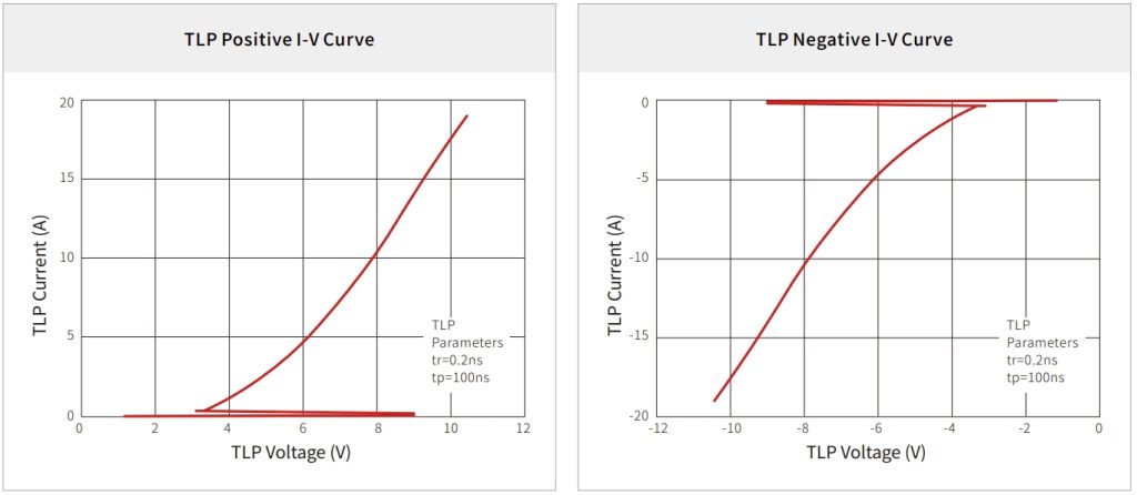 Why Does a Correctly Selected TVS Still Suffer ESD Breakdown? - Analyzing TLP Curves and Dynamic Clamping Failure Mechanisms-Protection Devices-TVS Diodes-ESD Protection devices-Gas Discharge Tube-Thyristor-Pled Protectors-Mov