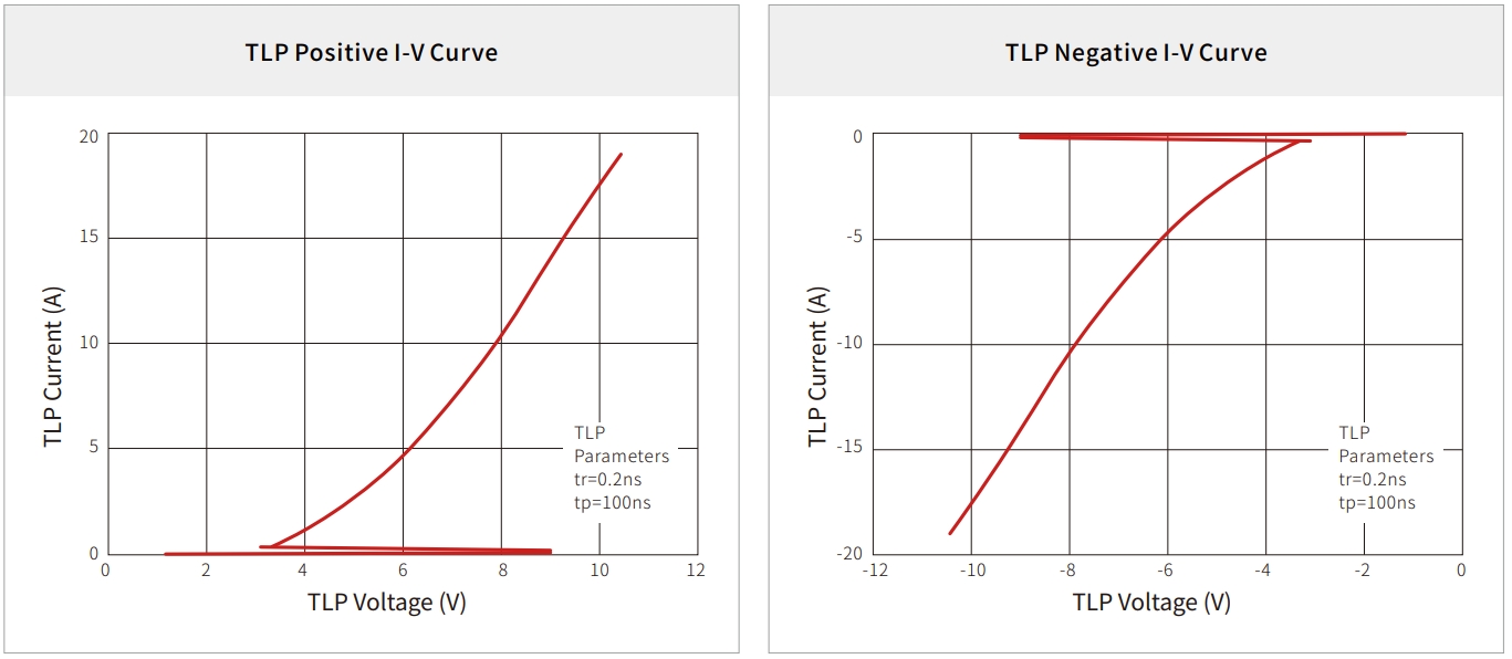 Why TVS Diodes Fail ESD Protection? TLP Curve Analysis and Dynamic ...