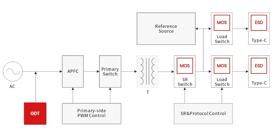 USB-C PD Fast Charger Protection Design Guide: Surge, ESD & MOSFET Solutions-Protection Devices-TVS Diodes-ESD Protection devices-Gas Discharge Tube-Thyristor-Pled Protectors-Mov
