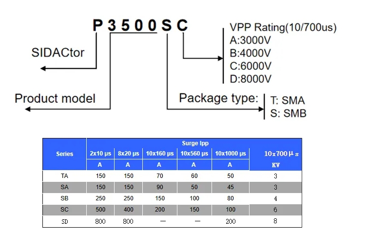 TVS vs TSS: A Comparison of Two Surge Protection Mechanisms-Protection Devices-TVS Diodes-ESD Protection devices-Gas Discharge Tube-Thyristor-Pled Protectors-Mov