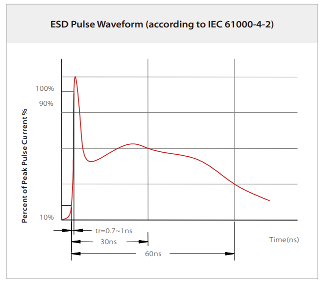 Must-Read for Selection: Low-Capacitance Multi-Channel ESD Protection Array-Protection Devices-TVS Diodes-ESD Protection devices-Gas Discharge Tube-Thyristor-Pled Protectors-Mov