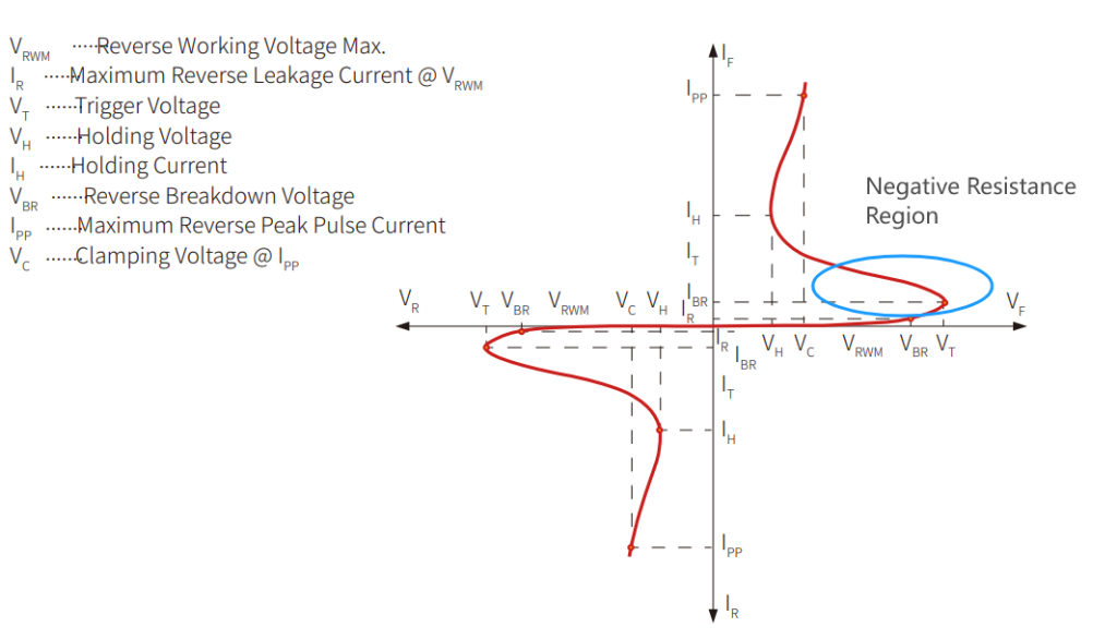Standard TVS vs. Snap-back TVS: Which Is Better for Power Supply Protection?-Protection Devices-TVS Diodes-ESD Protection devices-Gas Discharge Tube-Thyristor-Pled Protectors-Mov