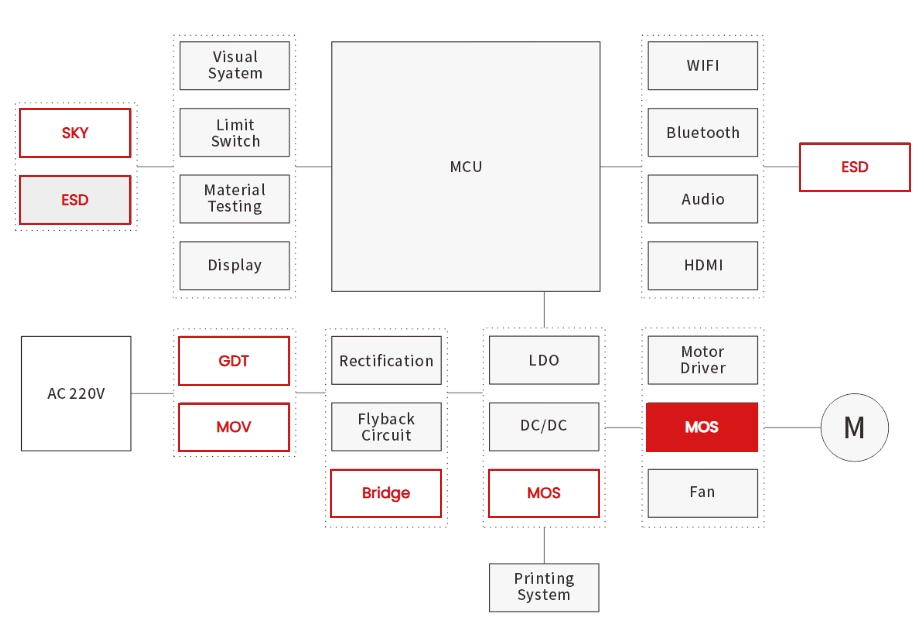 3D Printer System Architecture and Electrical Protection Design-Protection Devices-TVS Diodes-ESD Protection devices-Gas Discharge Tube-Thyristor-Pled Protectors-Mov