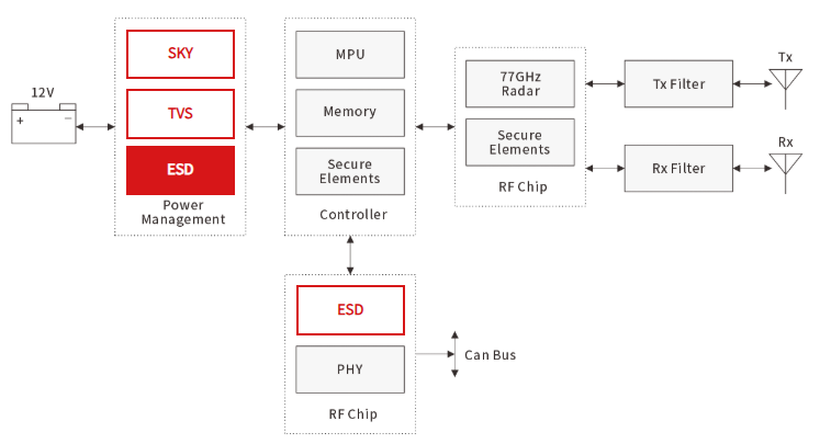 Comprehensive Risk Assessment of Electrostatic Discharge and Overvoltage for 77GHz Millimeter-Wave Radar-Protection Devices-TVS Diodes-ESD Protection devices-Gas Discharge Tube-Thyristor-Pled Protectors-Mov