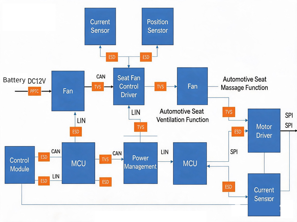 Analysis of ESD and Surge Protection Solutions for Automotive Seat Ventilation and Massage Systems-Protection Devices-TVS Diodes-ESD Protection devices-Gas Discharge Tube-Thyristor-Pled Protectors-Mov