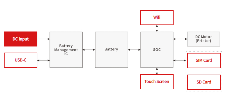 POS machine surge and electrostatic discharge protection solutions-Protection Devices-TVS Diodes-ESD Protection devices-Gas Discharge Tube-Thyristor-Pled Protectors-Mov