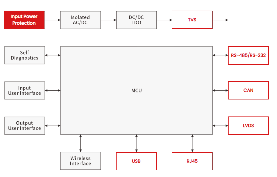 ESD and Surge Protection Solutions for Electronic Devices: Ensuring Interface Safety and Reliable System Operation-Protection Devices-TVS Diodes-ESD Protection devices-Gas Discharge Tube-Thyristor-Pled Protectors-Mov
