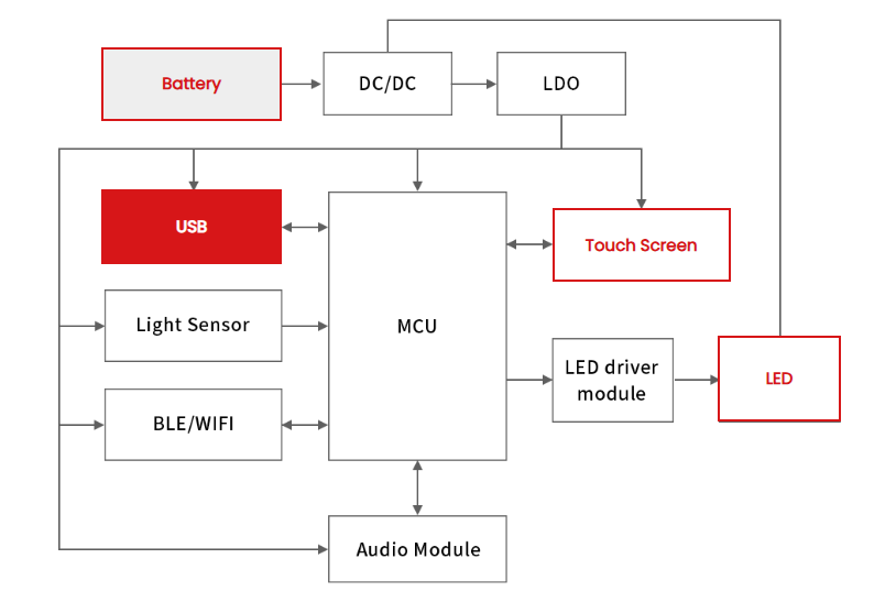 ESD and Surge Protection Solutions for Electronic Devices: Ensuring Interface Safety and Reliable System Operation-Protection Devices-TVS Diodes-ESD Protection devices-Gas Discharge Tube-Thyristor-Pled Protectors-Mov