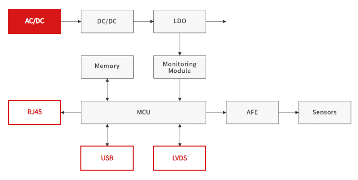Common Surge and ESD Risks and Solutions for Diagnostic Imaging Equipment-Protection Devices-TVS Diodes-ESD Protection devices-Gas Discharge Tube-Thyristor-Pled Protectors-Mov