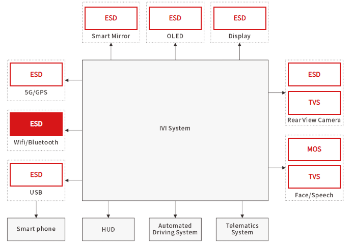 Common Load Drop and ESD Risks in Smart Cockpits and Their Solutions-Protection Devices-TVS Diodes-ESD Protection devices-Gas Discharge Tube-Thyristor-Pled Protectors-Mov