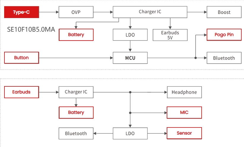 Alternatives to RClamp0521P and AZ5325-01F: Analysis of the SE10F10B5.0MA Low-Capacitance ESD Protection Device-Protection Devices-TVS Diodes-ESD Protection devices-Gas Discharge Tube-Thyristor-Pled Protectors-Mov