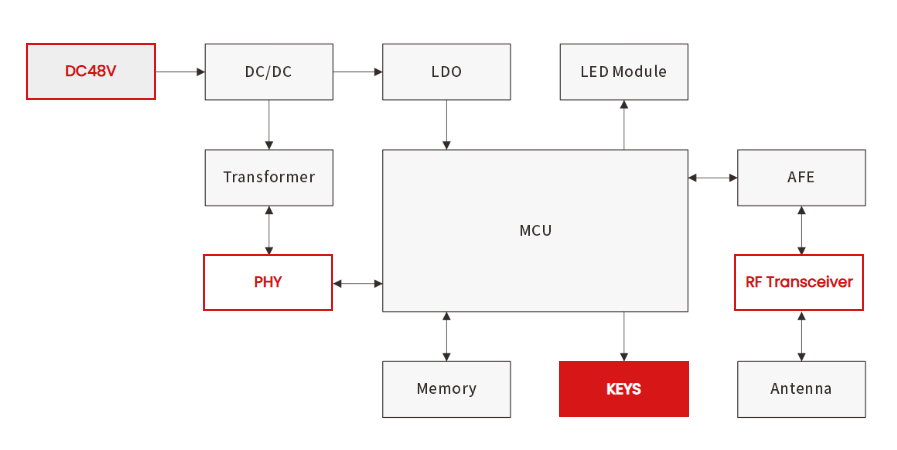 How to Protect Outdoor APs from Surge and ESD: A Complete Circuit Protection Guide-Protection Devices-TVS Diodes-ESD Protection devices-Gas Discharge Tube-Thyristor-Pled Protectors-Mov