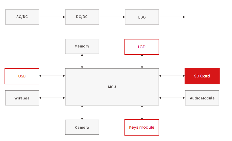 Surge and ESD Protection Design for Video Access Control Systems-Protection Devices-TVS Diodes-ESD Protection devices-Gas Discharge Tube-Thyristor-Pled Protectors-Mov