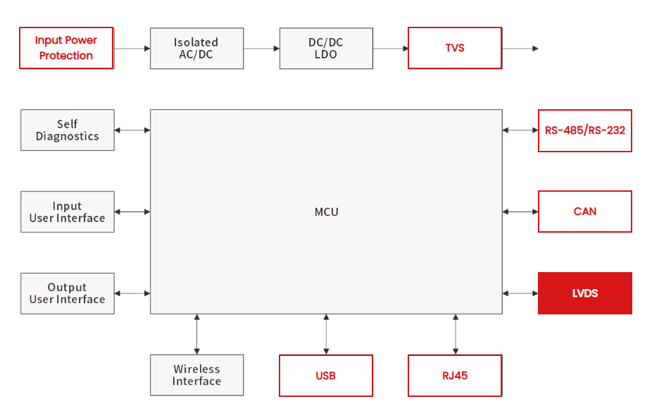 PLC EMC design
PLC sur ge protection
industrial automation protection