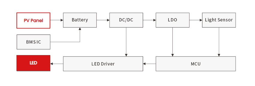 Solar Street Light Protection: Surge and LED Open-Circuit Protection-Protection Devices-TVS Diodes-ESD Protection devices-Gas Discharge Tube-Thyristor-Pled Protectors-Mov