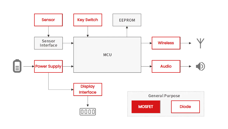  Gas Leak Detectors hardware design
 Gas Leak Detectors circuit protection