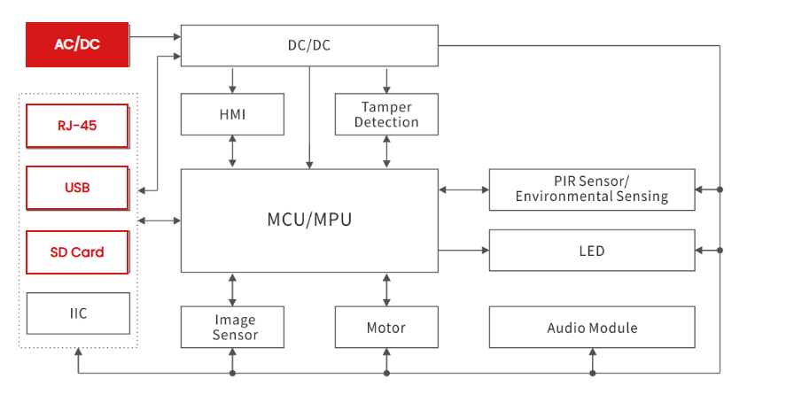 Outdoor IP Cameras: Surge and ESD Risks and Circuit Protection Solutions-Protection Devices-TVS Diodes-ESD Protection devices-Gas Discharge Tube-Thyristor-Pled Protectors-Mov