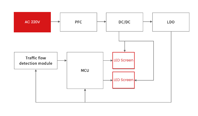 Reference Design Block Diagram for Traffic Light Circuit Protection
Traffic Light  surge protection